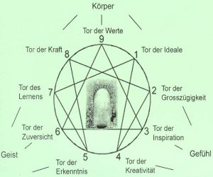 9 Tore & je 9 Pflanzenteile Die Dynamik des ENNEAROM